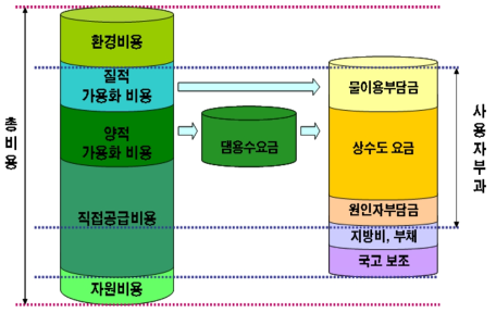 상수이용의 비용부담