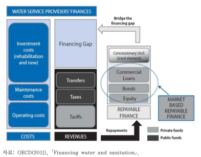 상수공급 및 하수처리 서비스 재정 지원