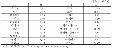 OECD 국가의 가정용 상하수도 요금 비교(세금 포함), 2007~2008년