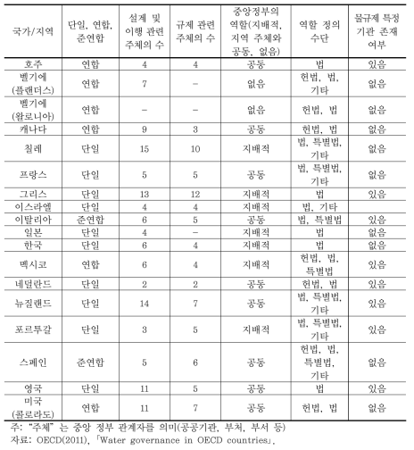 중앙정부 수준에서의 OECD 국가들의 물정책