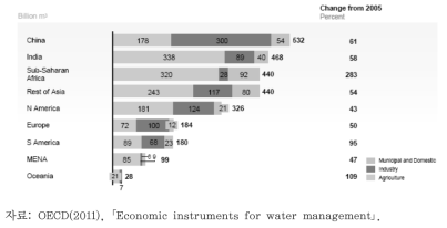 연간 물 수요량(2005~2030) 증가에 대한 예측