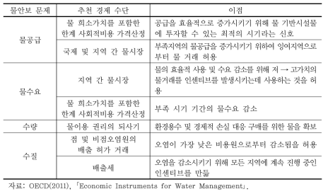 물안보 관리의 가능한 경제 수단