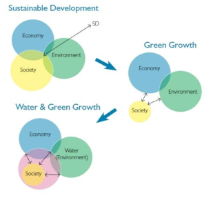 지속가능한 개발을 향한 물과 녹색성장의 방안