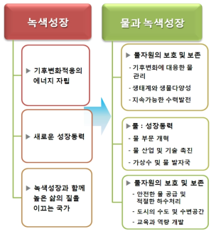 물과 녹색성장