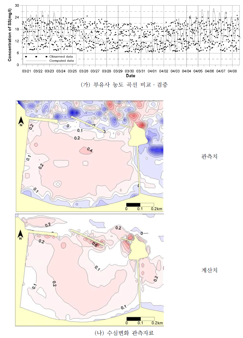 퇴적 모델 검증 예시