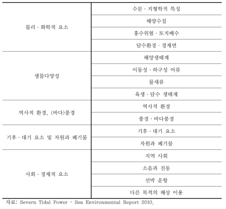 세번 조력발전소 건설을 위한 전략환경영향평가의 조사항목들