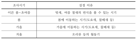 조류(鳥類)의 조사시기