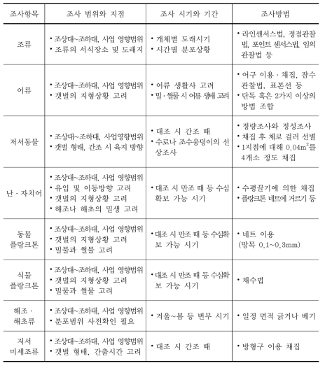 해양 동식물 분야의 환경현황조사