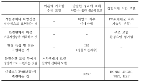 갯벌의 생물종과 갯벌생태계의 대표적 정량 모델