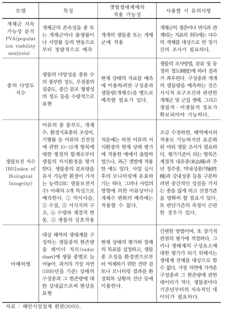 생물종과 생물다양성 예측방법