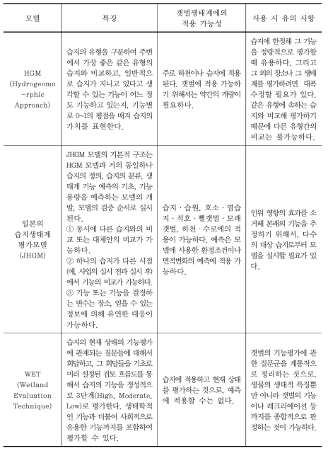 갯벌생태계에 적용 가능한 모델의 종류 및 특징