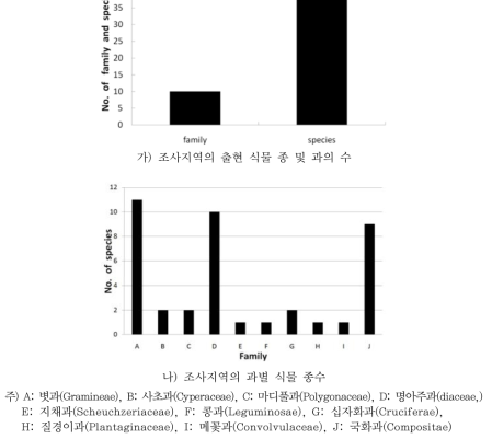 조사지역의 출현 식물 통계