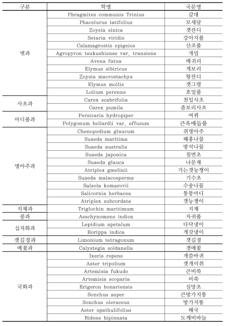 조사지역의 식물상