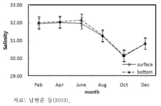 가로림만 표층과 저층의 월별 염도 변화의 예시