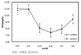 가로림만 표층과 저층의 월별 용존산소 변화의 예시