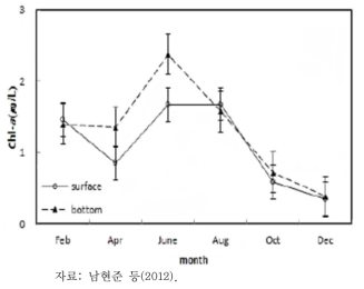 가로림만 표층과 저층의 월별 엽록소 a 변화의 예시