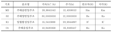 주요 4대 분조 분석결과 예시