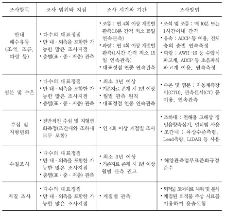 연안물리 및 수질 환경현황조사