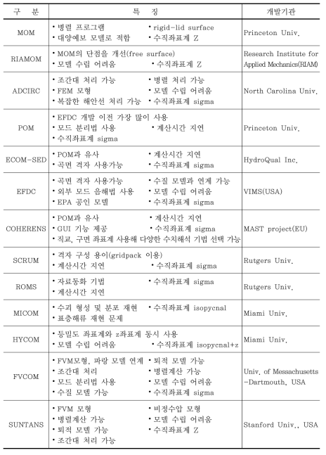 해양물리 수치 모델의 종류