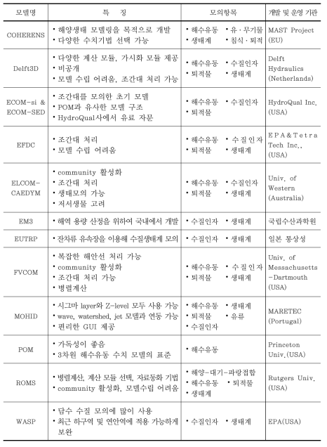 수질 수치 모델의 종류