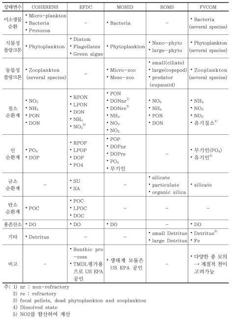 주요 수질 모델들의 수질 상태변수 비교