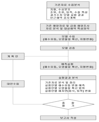 수치 실험과정 모식도