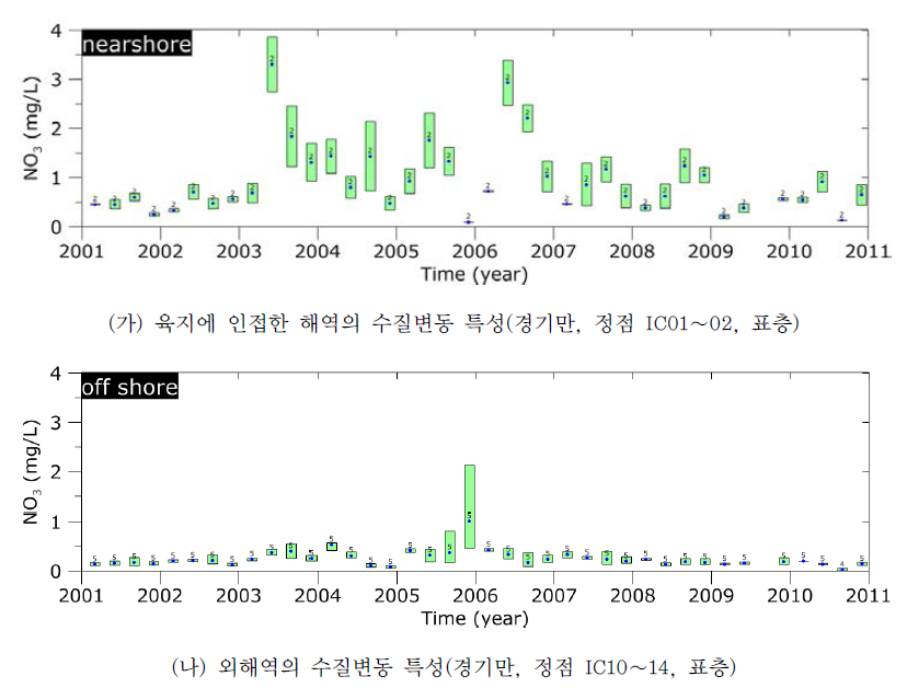 위치에 따른 수질변동 특성