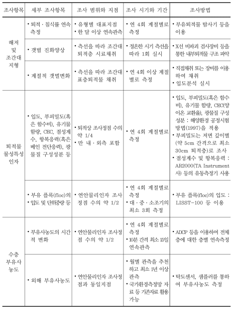 퇴적물 분야의 환경현황조사 (계속)