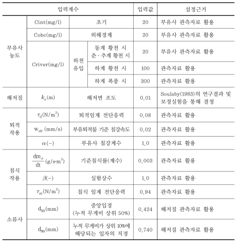 퇴적물 이동 수치모형 입력변수 요약정리 예시