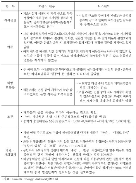 호른스 레우와 뉘스테드 해상풍력발전 단지의 환경영향조사 결과 요약