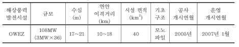 OWEZ 해상풍력발전 단지 개요