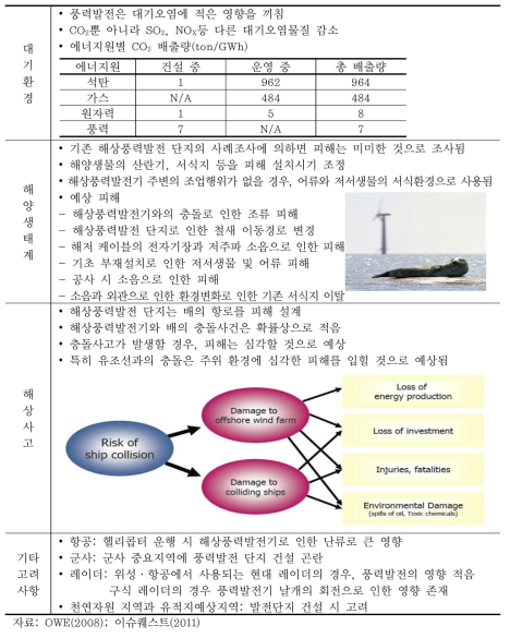 해상풍력발전 단지 조성 시 고려사항 및 환경영향