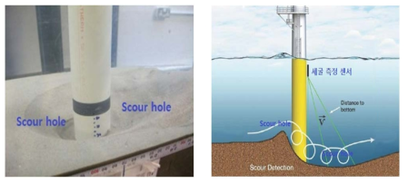모노파일 주변에서 발생하는 세굴작용 및 세굴 깊이 측정 센서