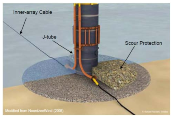 모노파일 기초 주변의 세굴방지공, J-tube, 전력 케이블