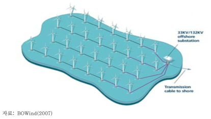 해상풍력발전 단지의 내부연결 및 육지전송 전력 케이블