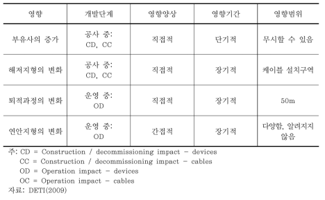 해저지형 변화와 유사이동에 미치는 영향