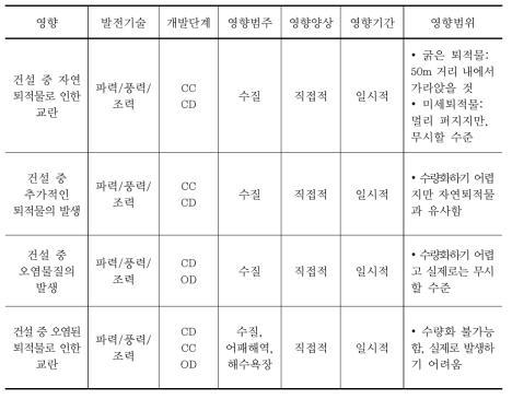 풍력발전 단지 시공 및 운영 중 수질과 탁도에 미치는 영향