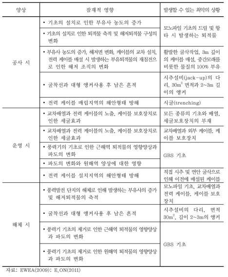 해상풍력발전 단지 건설에서 발생할 수 있는 최악의 상황