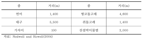 해상풍력발전 시설 건설 시 종별 회피 예상거리