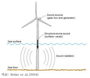해상풍력발전기 운영에 따른 수중소음의 모습