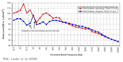 해상풍력발전기 가동 유무에 따른 수중소음 스펙트럼 비교 I
