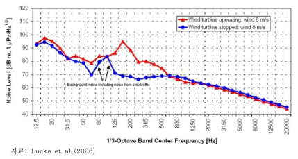 해상풍력발전기 가동 유무에 따른 수중소음 스펙트럼 비교 II