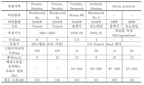다양한 해상풍력발전 운영 시 방출된 소음 레벨의 분포