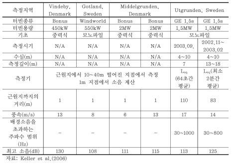 다양한 해상풍력발전 운영 시 방출된 소음 레벨의 분포 (계속)