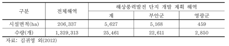 우리나라 서남해 풍력발전 단지 개발 계획지 주변해역 인공어초 시설현황(1971~2009)