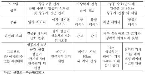 레이더 종류별 영향과 저감대책