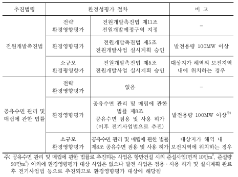 해상풍력발전 사업 추진법령 및 관련 환경성평가 절차