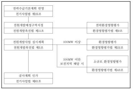 전원개발촉진법 사업 추진절차