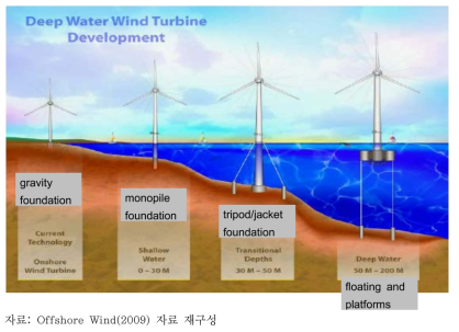 해상풍력발전기의 하부지지대 종류