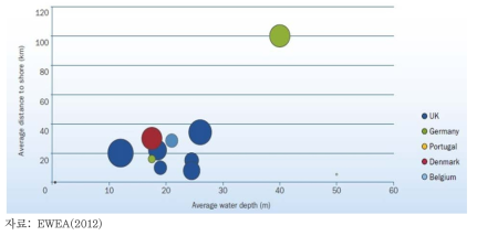 유럽 해상풍력발전의 수심과 해안으로부터의 평균거리